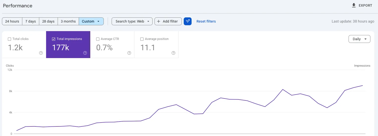 Google Search Console for a second new site: 177k impressions, 1.2k clicks and an average position of 11.1, with daily impressions climbing from near zero to about 9,000.
