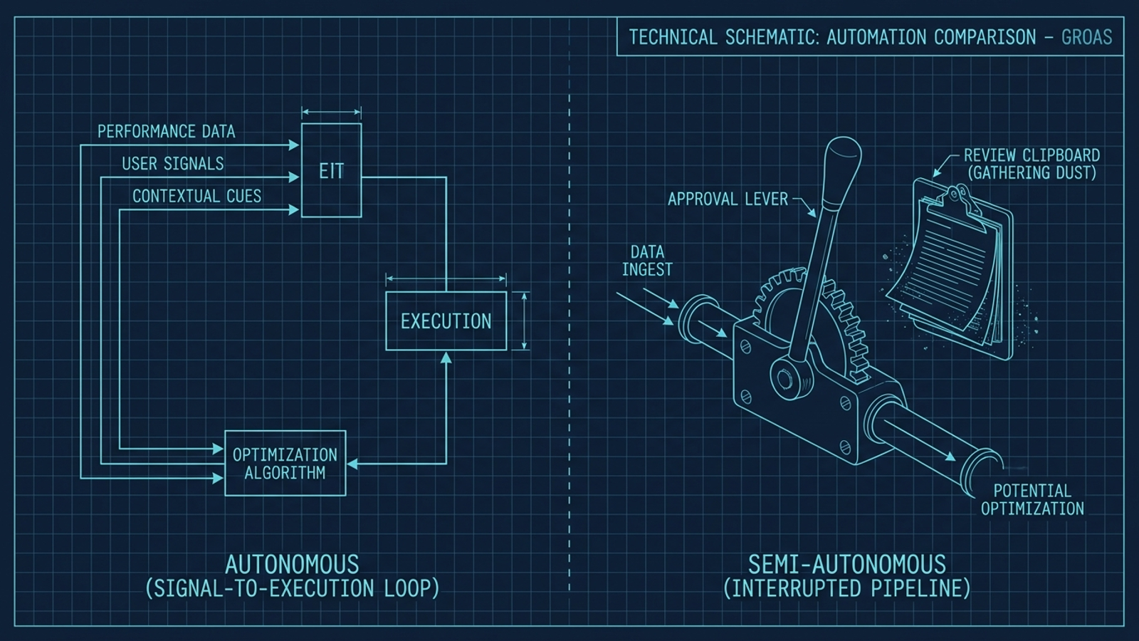 A split mechanical diagram showing an autonomous closed loop beside a recommendation queue blocked by an approval stamp.