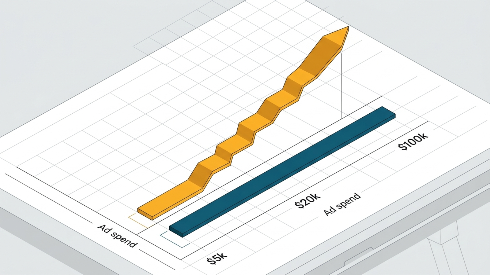 Flat management fees compared with percentage-based fees as monthly ad spend rises from $5,000 to $100,000.