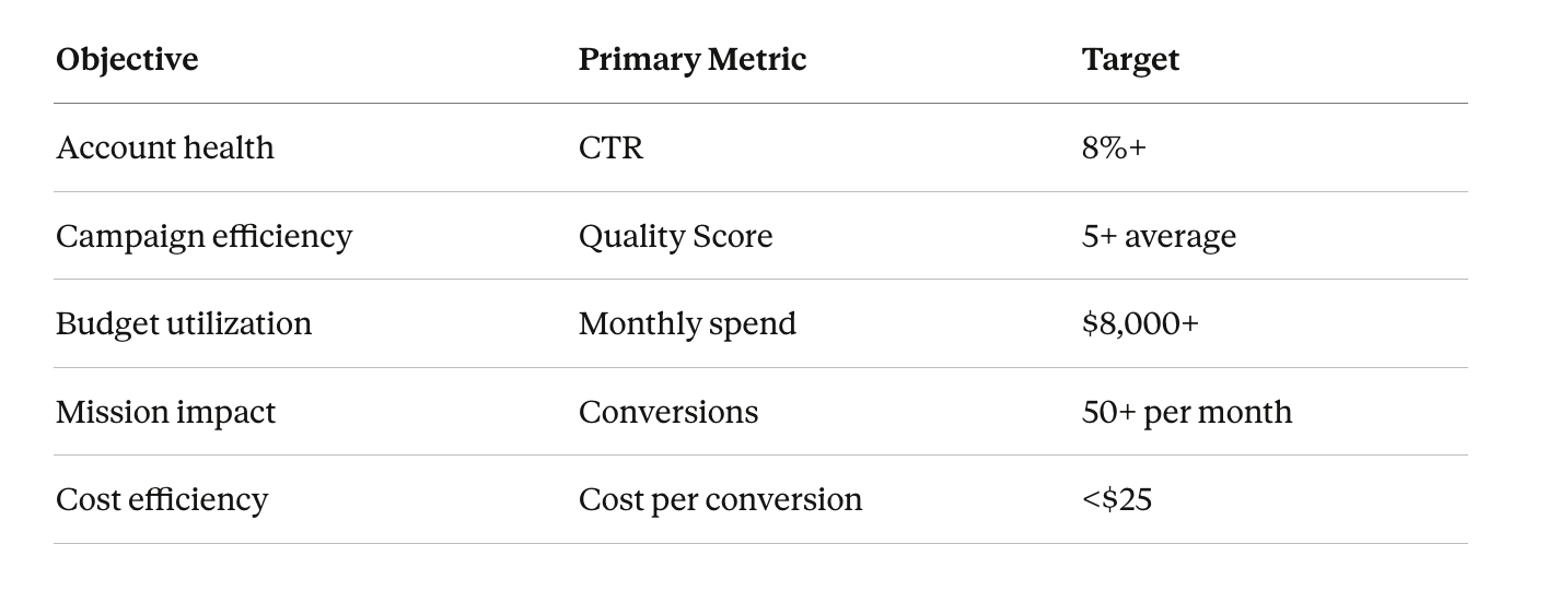 Google Ad Grants campaign structure: Donation, Volunteer Recruitment, and Program Awareness campaigns with monthly budgets.
